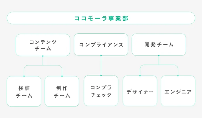 ココモーラ事業部の組織図