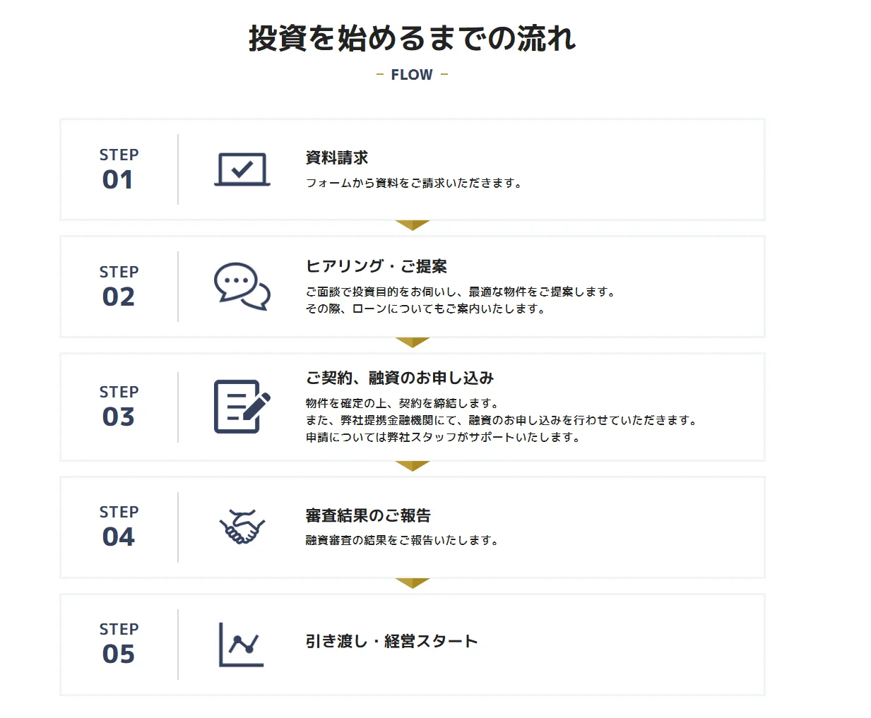 アセットジャパン公式サイ投資の流れ画像