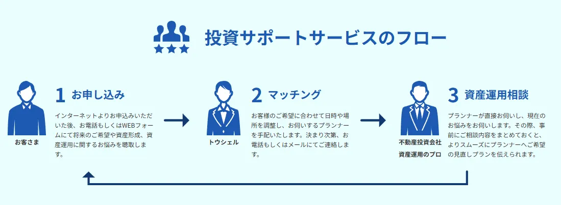 トウシェル公式サイト-不動産投資の無料相談サービスフローの画像