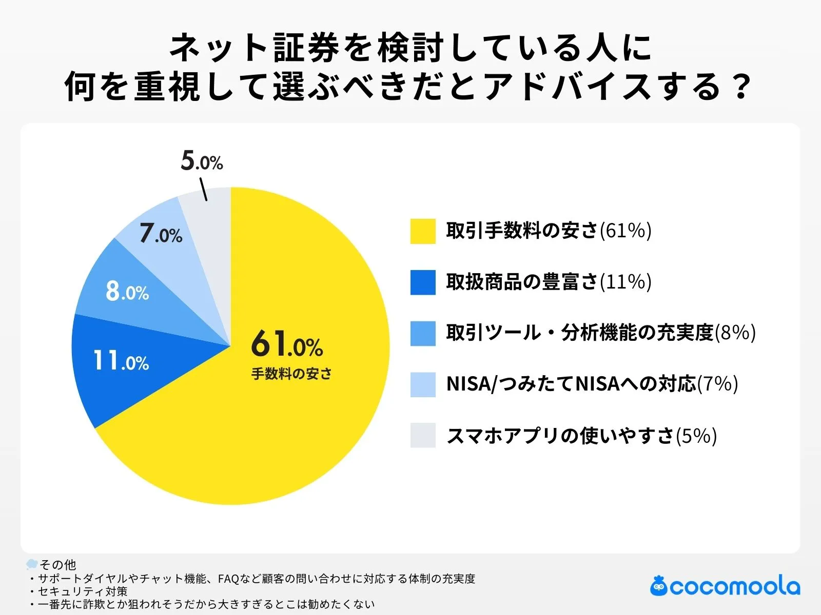 ネット証券を検討している人にアドバイスすることは？