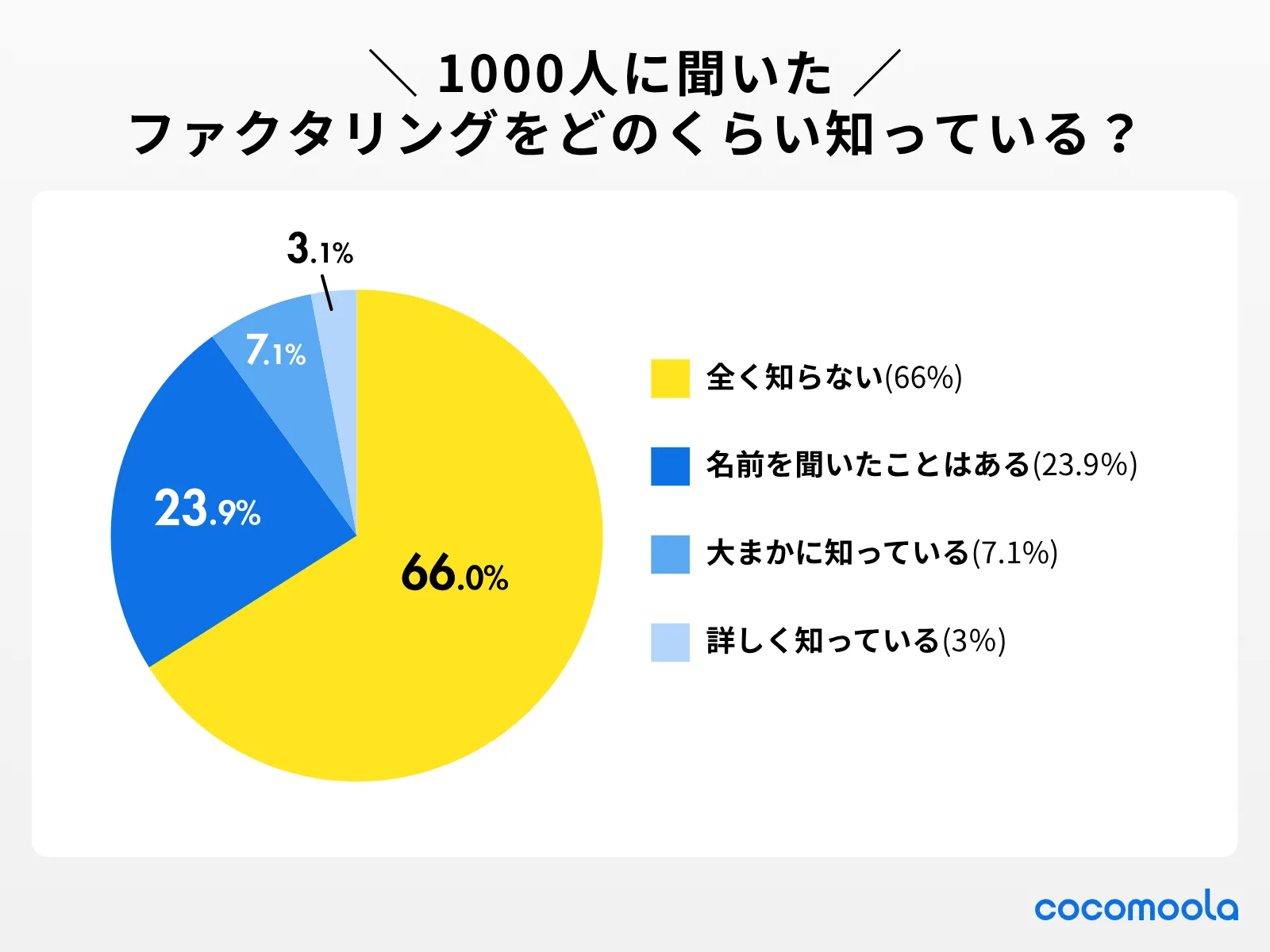 ファクタリングについて-どのくらい知っている？