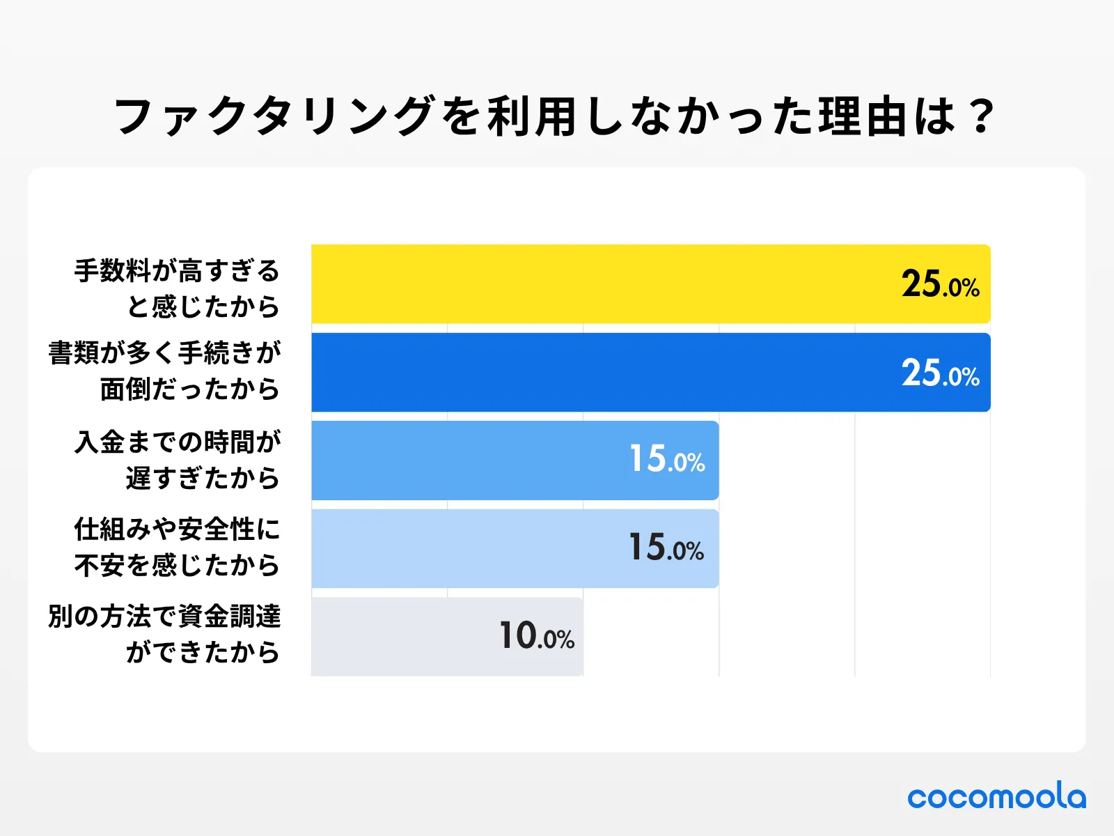 ファクタリングを利用しなかった理由は？