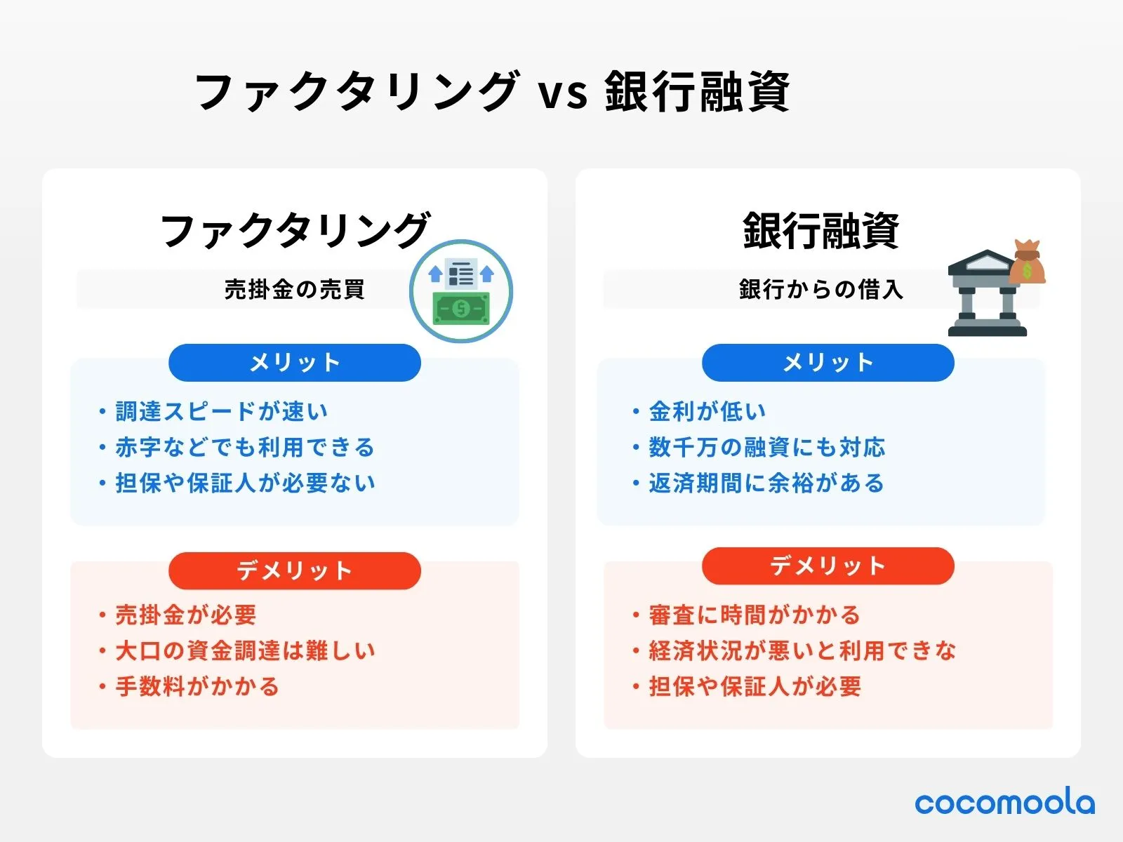 ファクタリングと銀行融資のメリットとデメリットを比較する画像。ファクタリング：メリット ・調達スピードが速い ・赤字などでも利用できる ・担保や保証人が必要ない。デメリット ・売掛金が必要 ・大口の資金調達は難しい ・手数料がかかる。銀行融資：メリット デメリット ・審査に時間がかかる ・経済状況が悪いと利用できな ・担保や保証人が必要 ・金利が低い ・数千万の融資にも対応 ・返済期間に余裕がある。