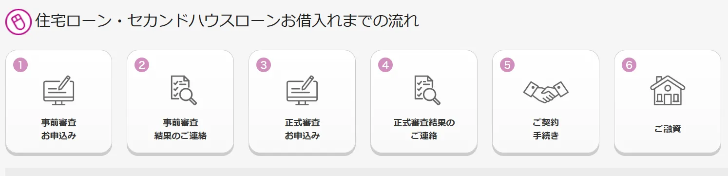 住宅ローン事前審査｜イオン銀行 流れの画像