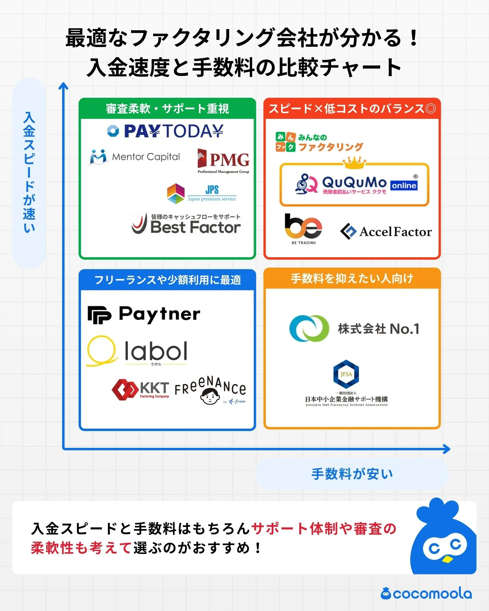 最適なファクタリング会社が分かる！-入金速度と手数料の比較チャート