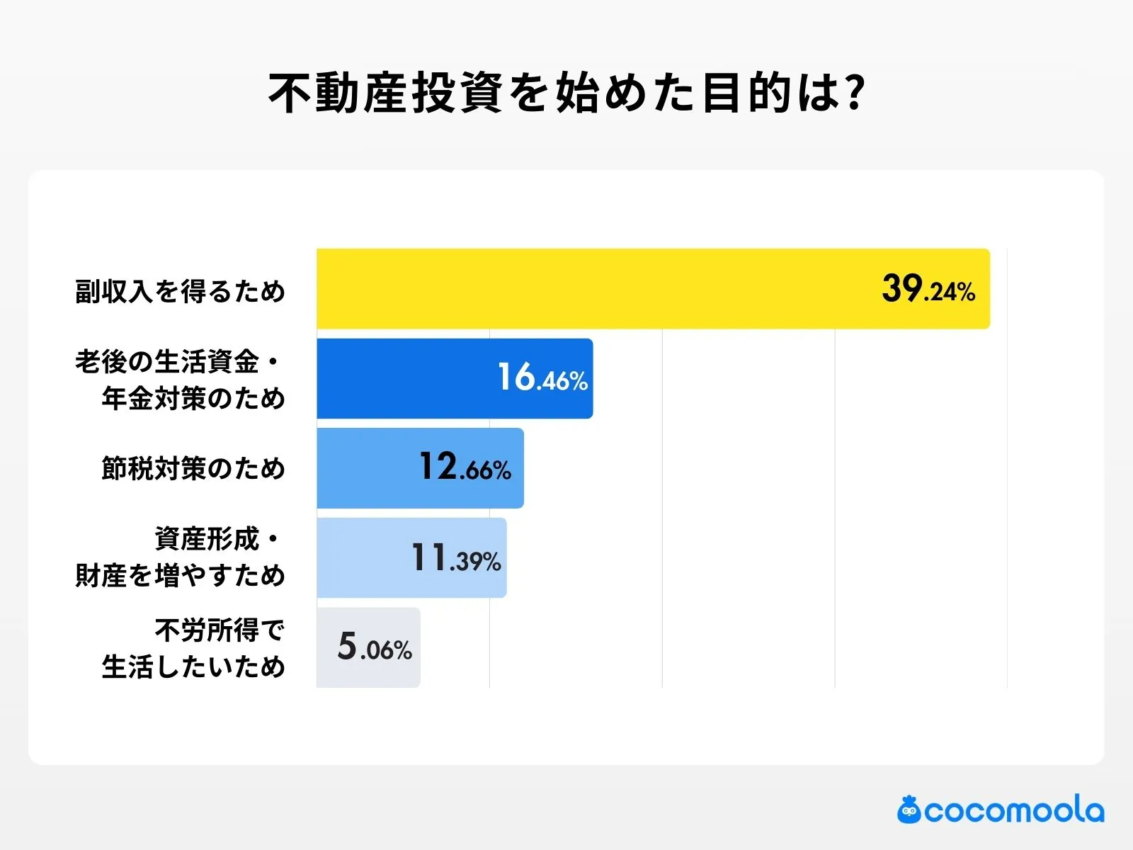 調査結果の画像：不動産投資を始めた目的は？