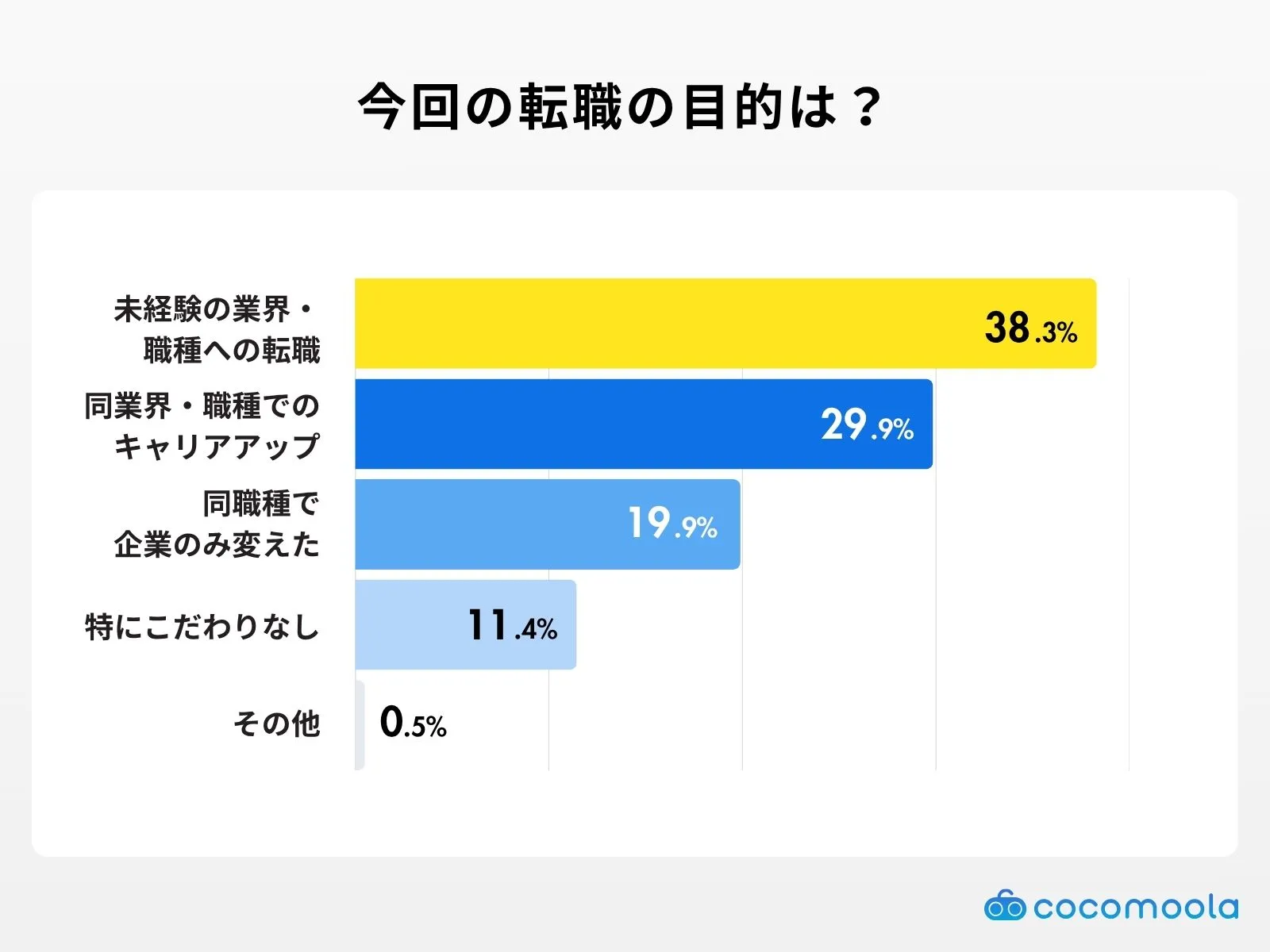 今回の転職の目的は？の調査結果