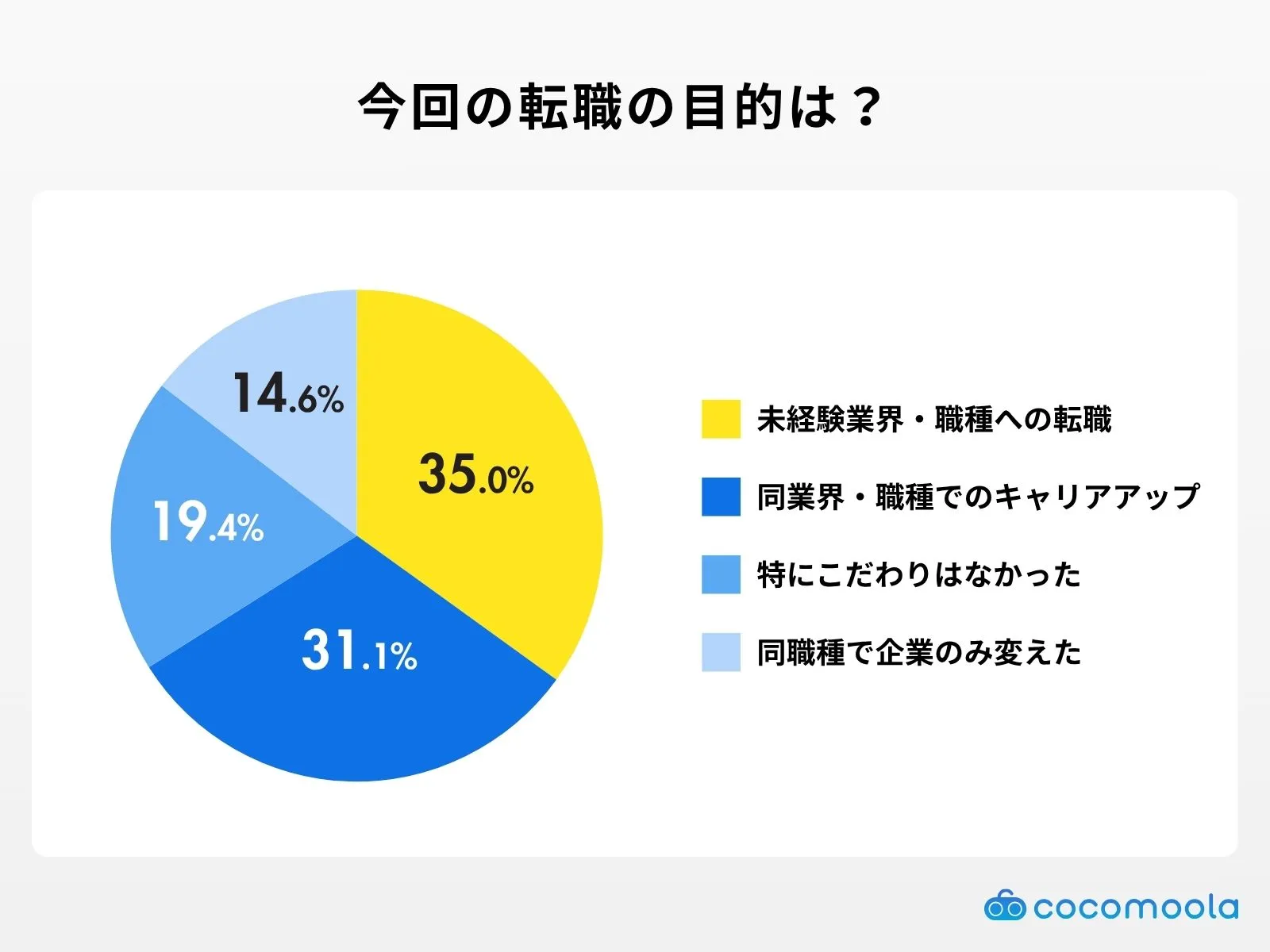 今回の転職の目的は？の調査結果
