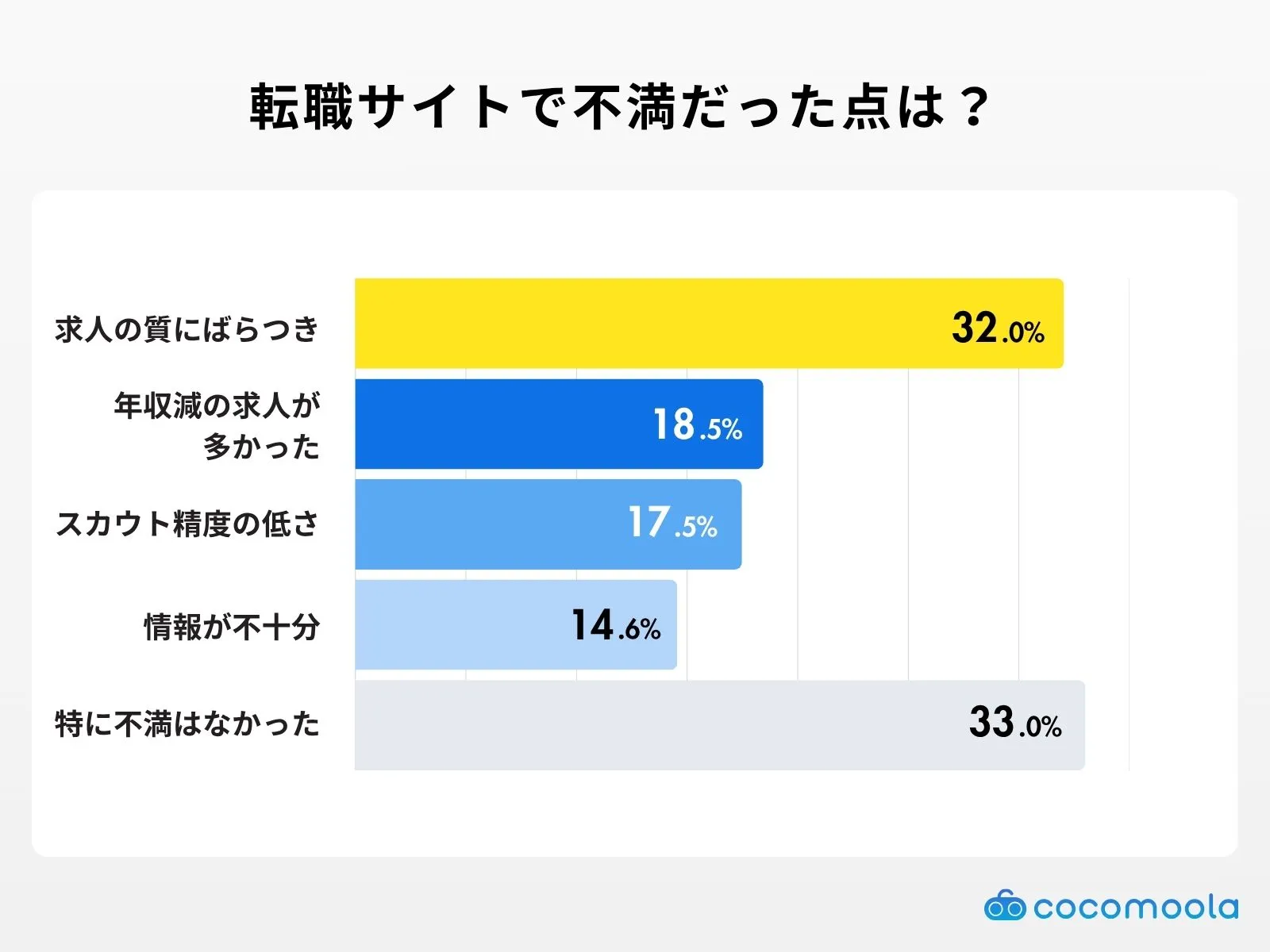 転職サイトで不満だった点は？の調査結果
