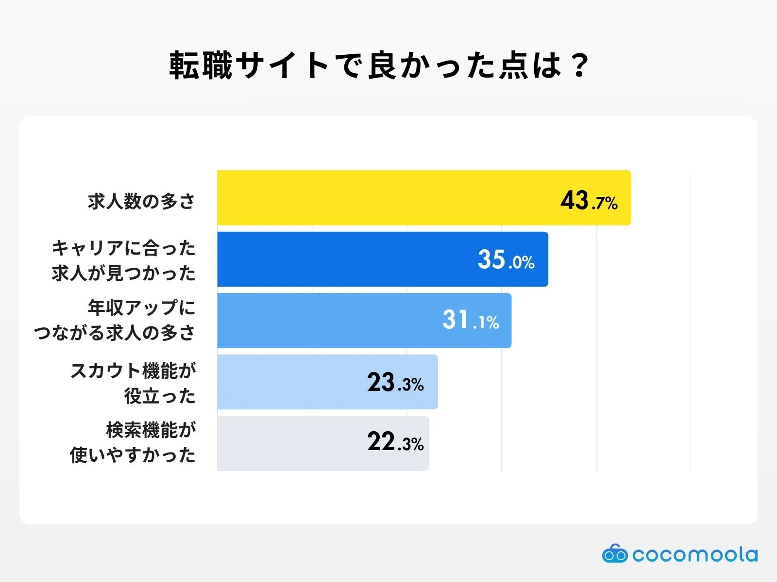 転職サイトで良かった点は？の調査結果
