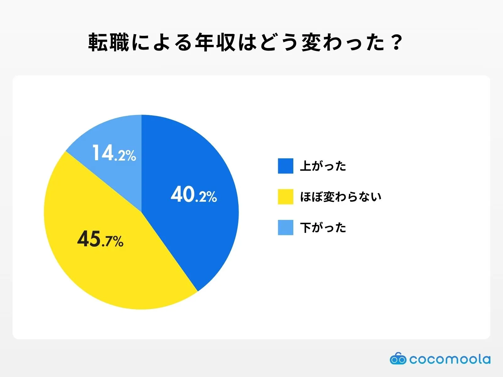 転職によって年収はどう変化した？の調査結果