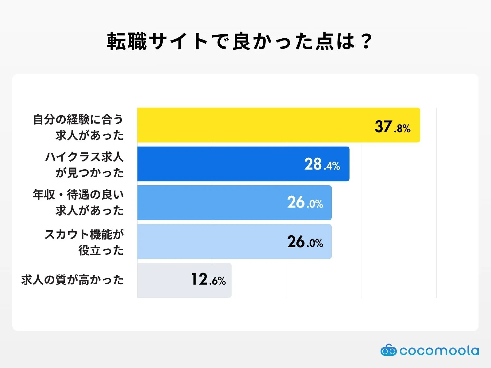 転職サイトで良かった点は？の調査結果
