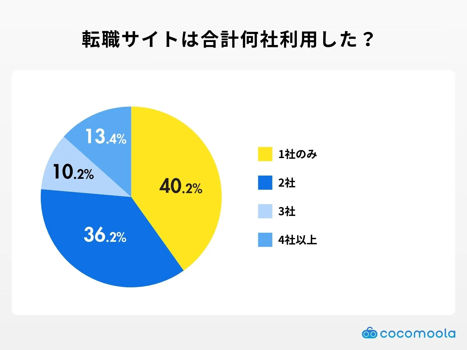転職サイトは合計で何社利用した？の調査結果