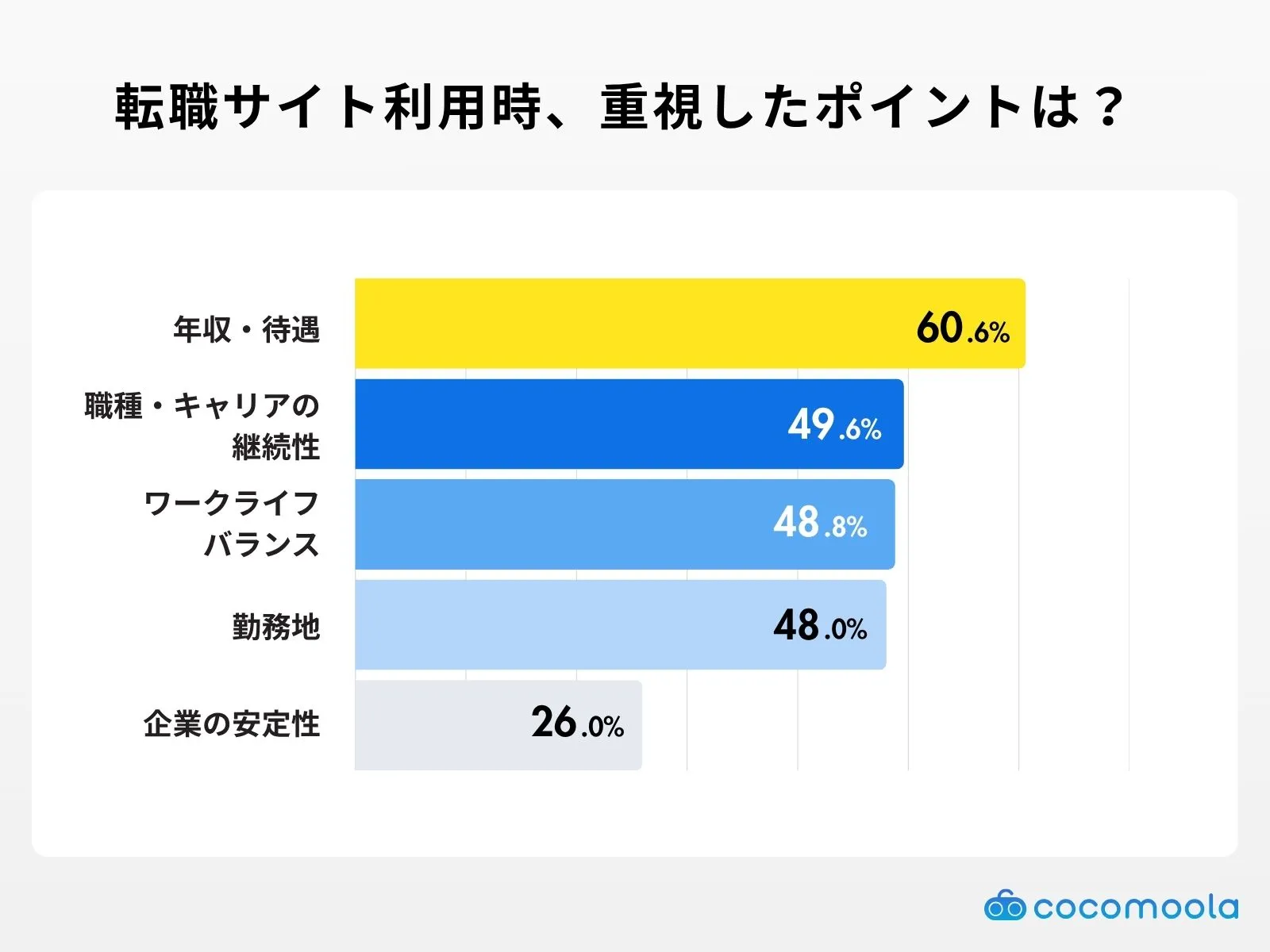 転職サイトを利用する際に重視したポイントは？の調査結果