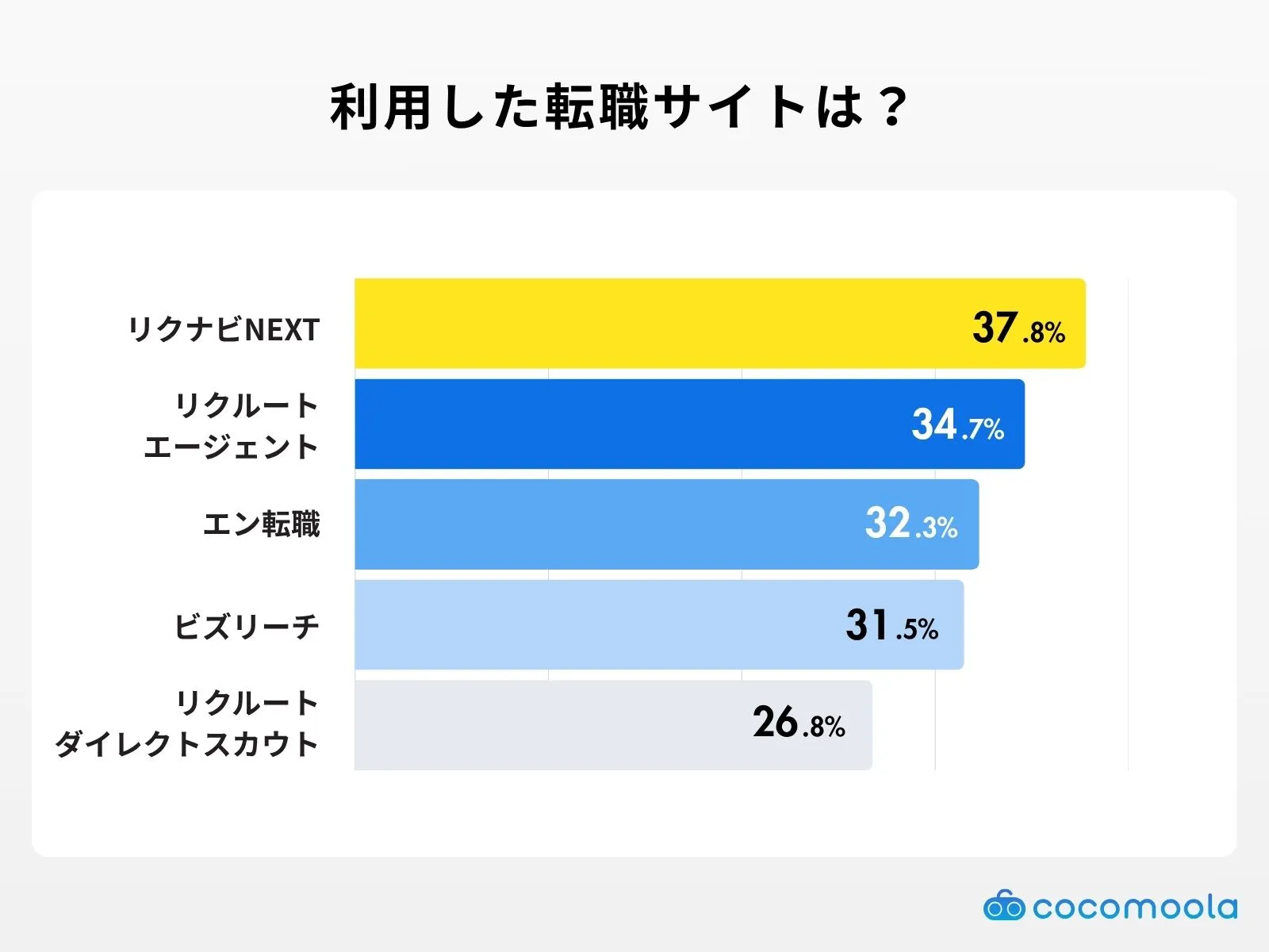 利用した転職サイトは？の調査結果