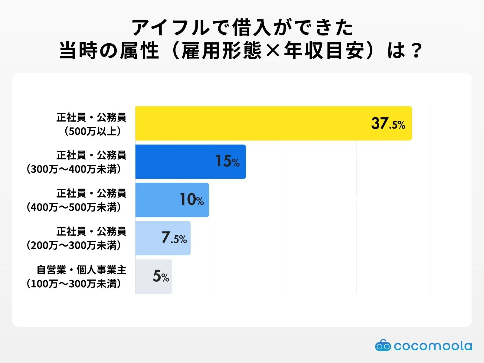 aiful-Employment type