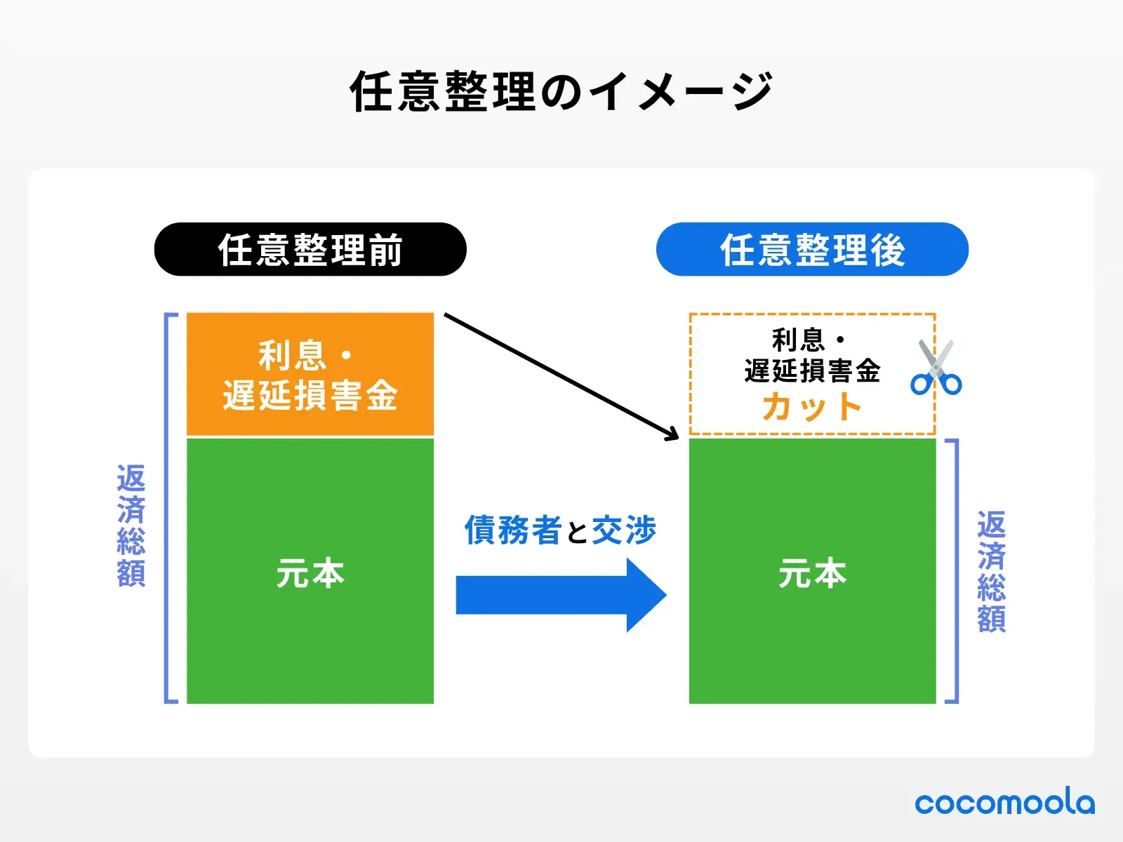 任意整理のイメージ