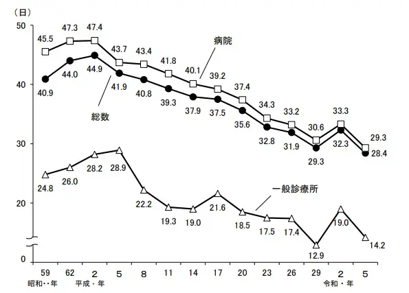 退院患者の平均在院日数のグラフ（厚生労働省参照）