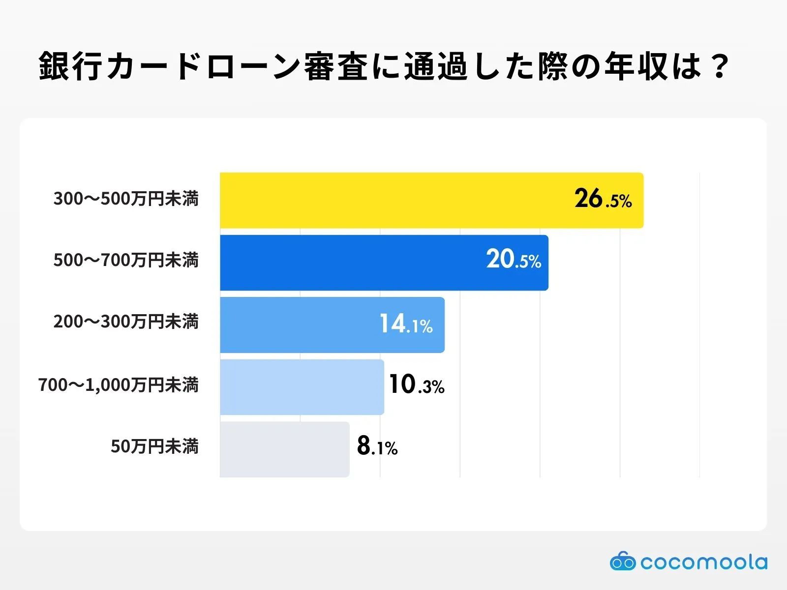 銀行カードローンの審査に通った際の年収は？アンケート調査結果