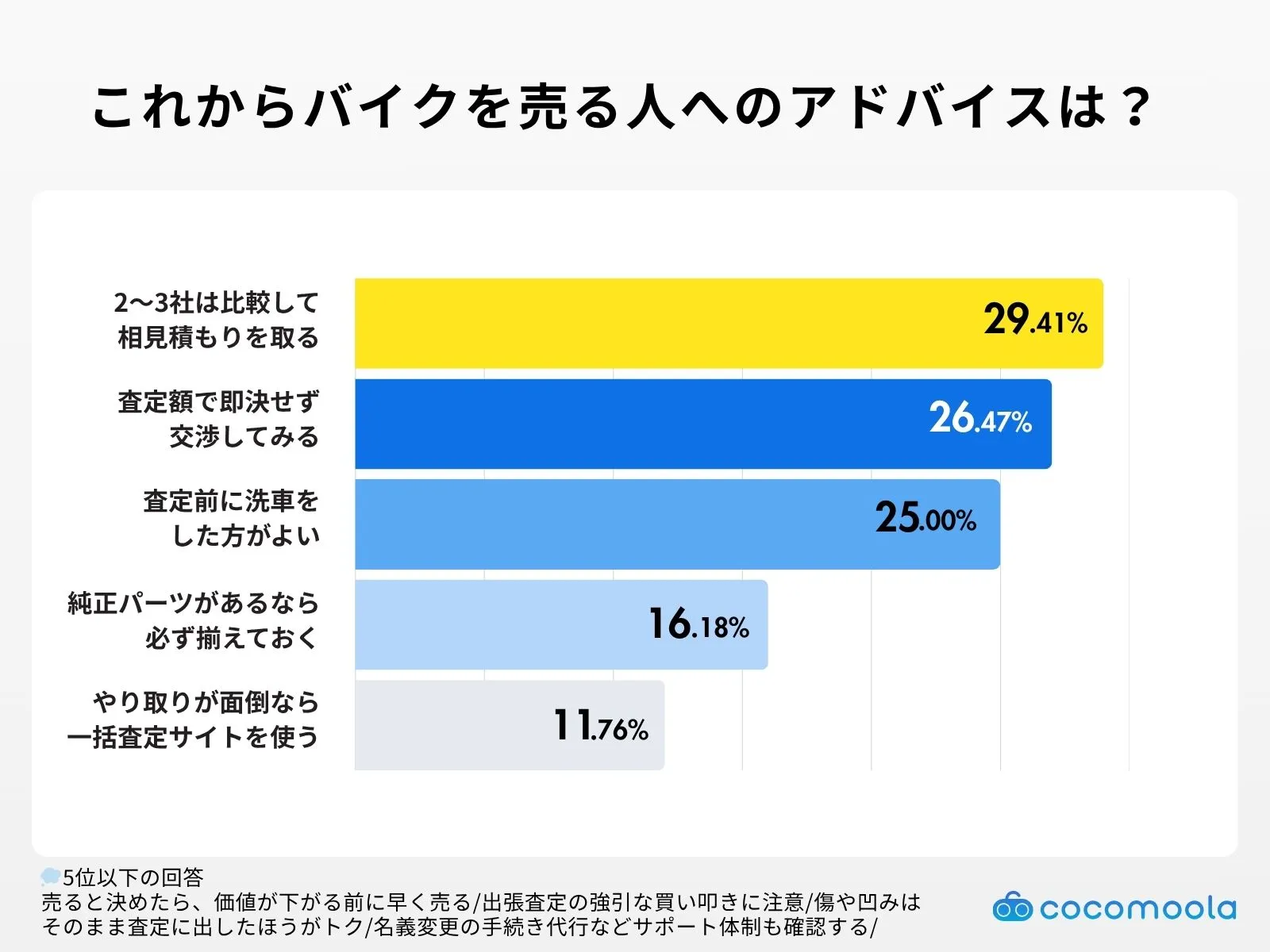調査結果画像：これからバイクを売る人へのアドバイスは？