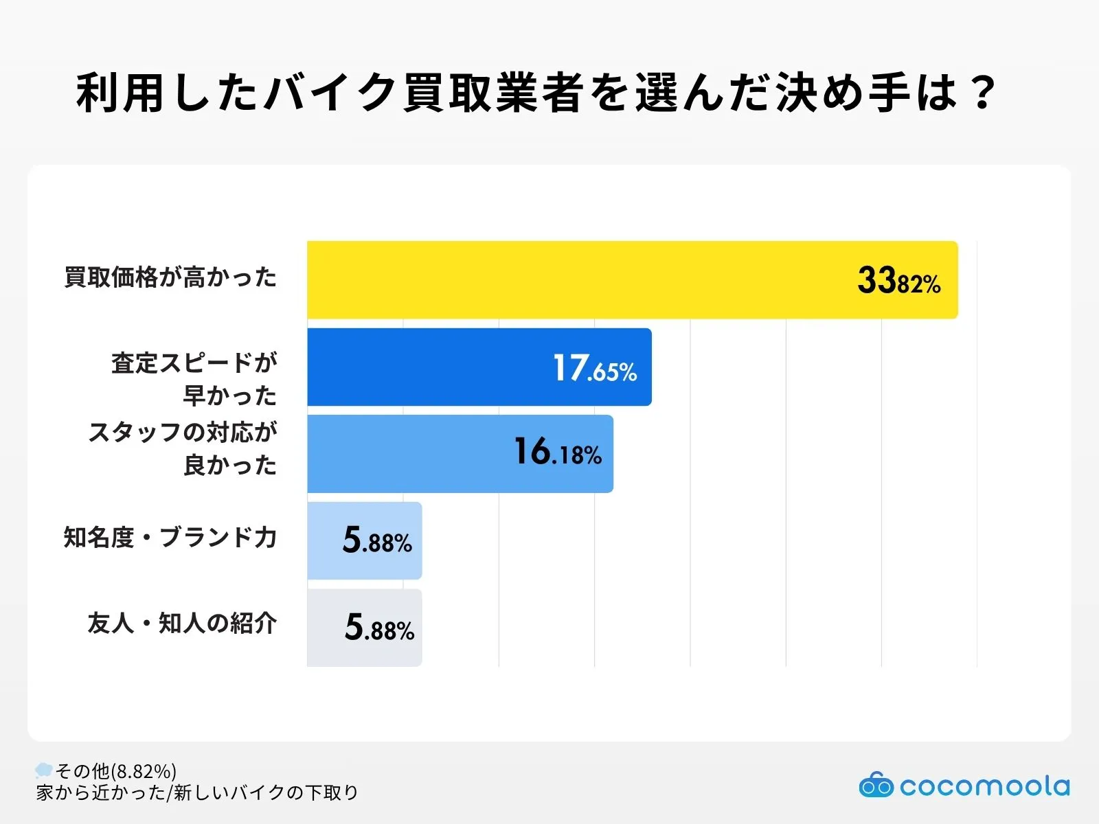 調査結果画像：利用したバイク買取業者を選んだ決め手は？