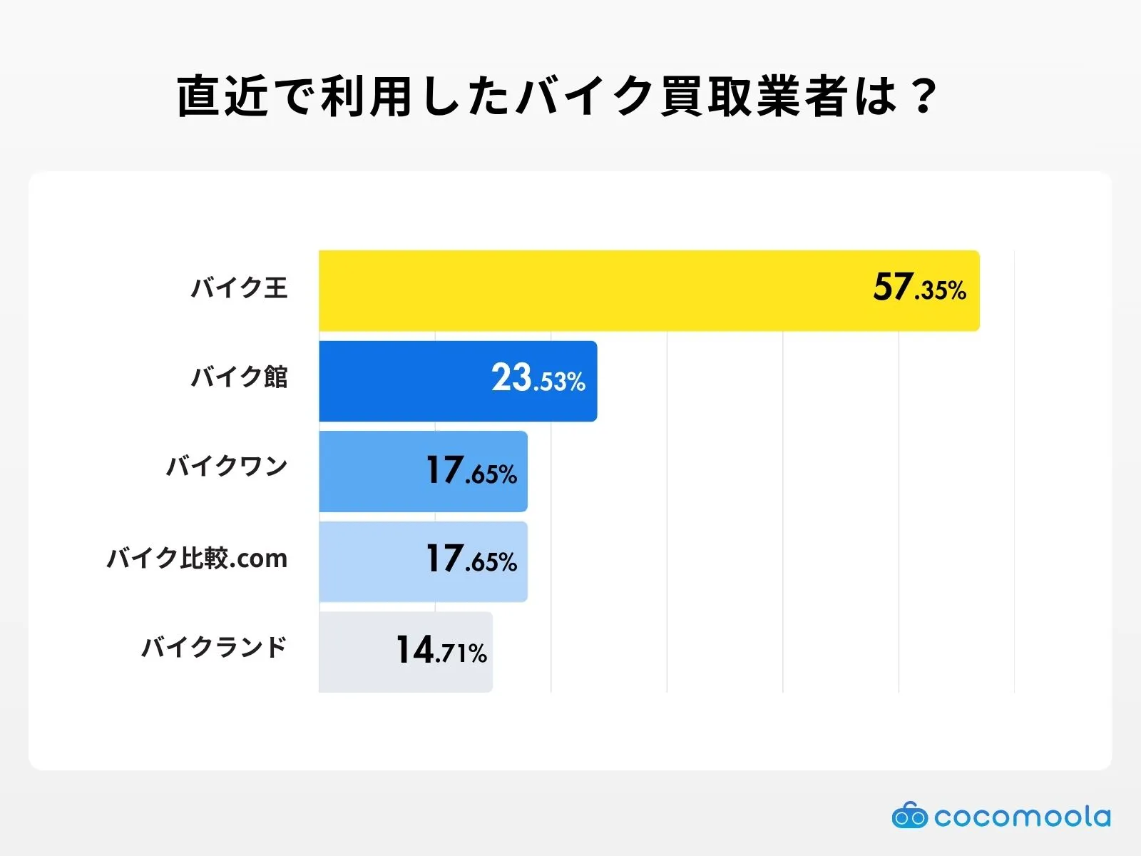 調査結果画像：直近で利用したバイク買取業者は？