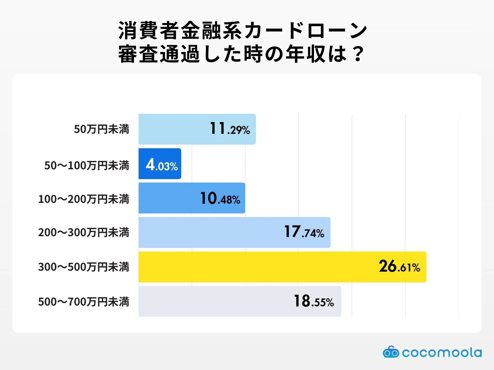 cardloan-annual income
