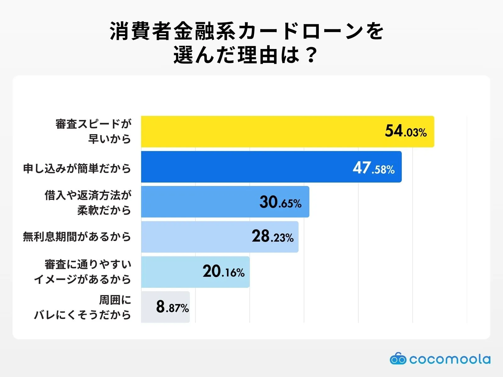 cardloan-Decisive factor