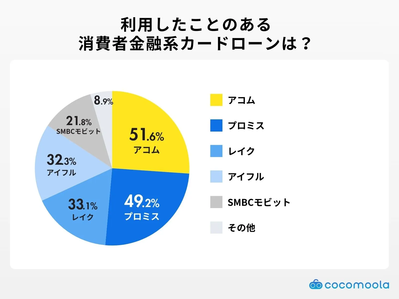 cardloan-Usage experience
