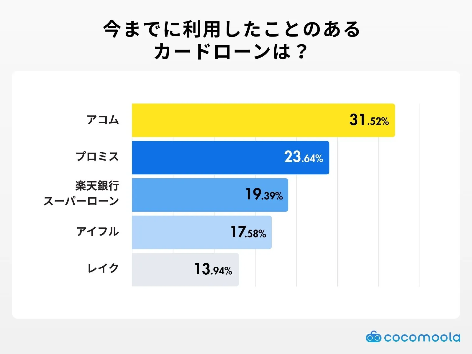 今までに利用したことがあるカードローンは何ですか？（複数回答）