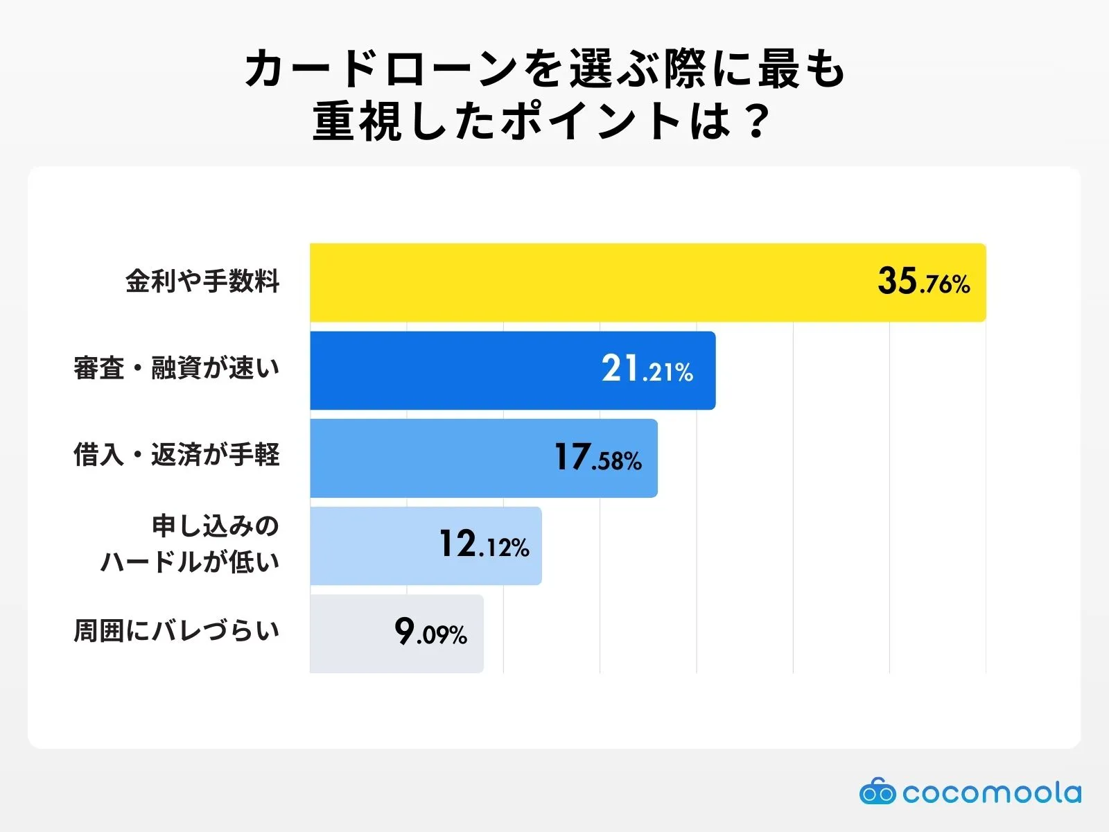 カードローンを選ぶ際に最も重視したポイントは？
