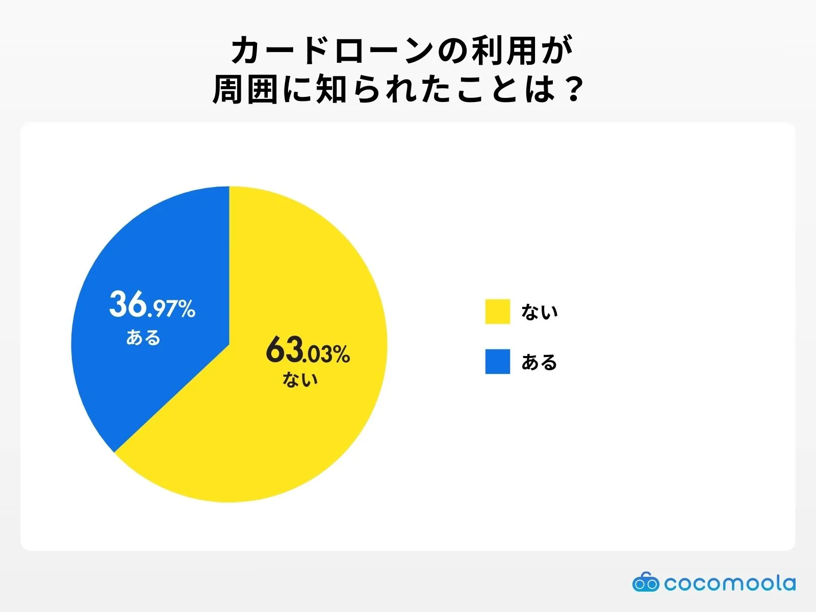 カードローンの利用が周囲に知られたことは？