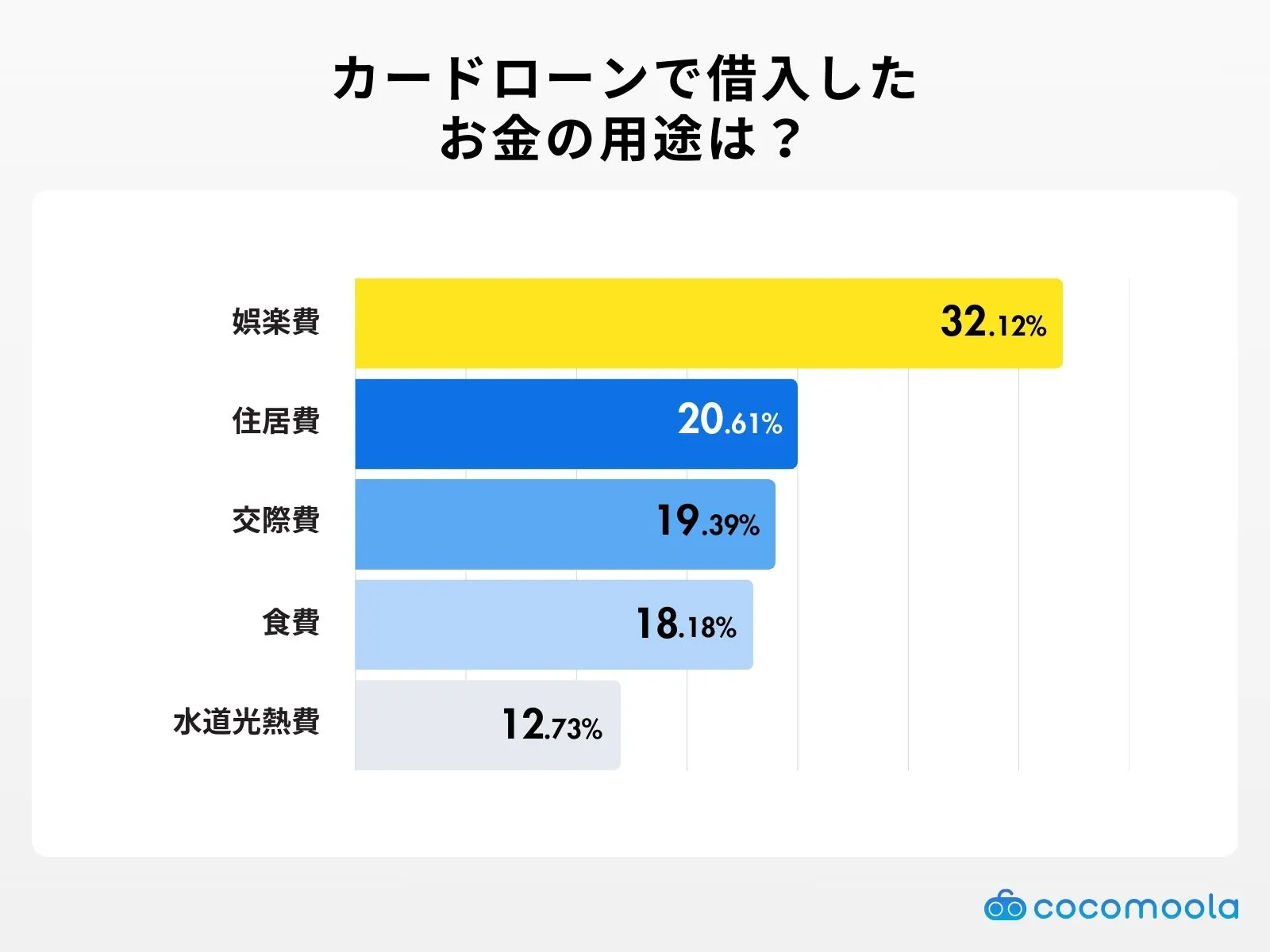 カードローンの利用用途のアンケート結果  • 第1位：娯楽費（32.12%） • 第2位：住居費（20.61%） • 第3位：交際費（19.39%）