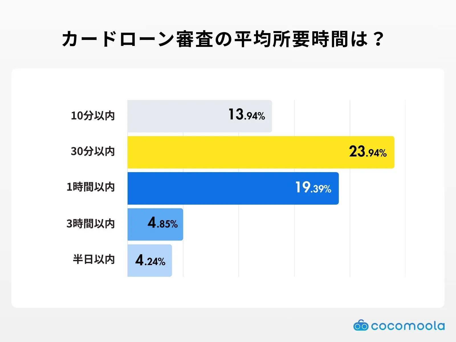 カードローンの審査にかかった平均所要時間はどれくらいでしたか？