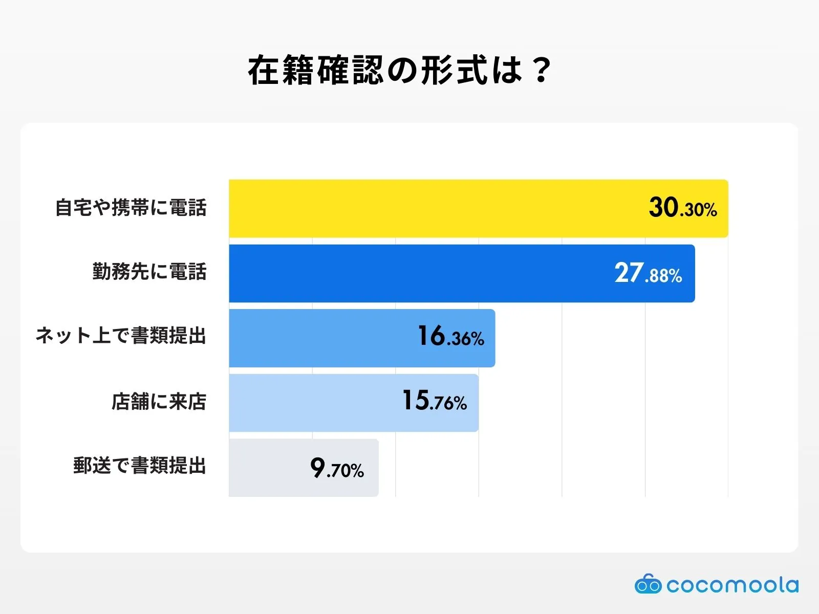 在籍確認はどのような方法で行われましたか？