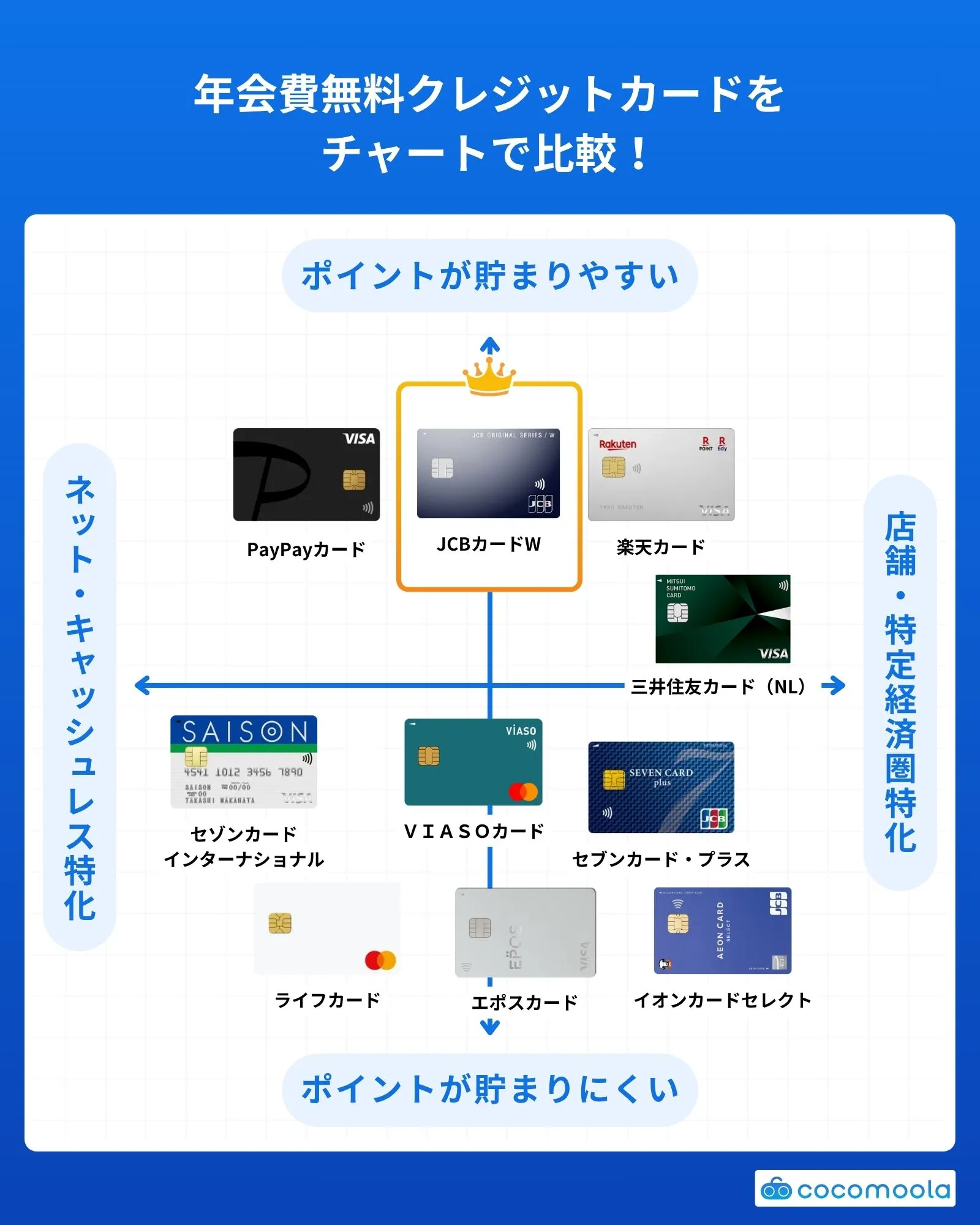 年会費無料おすすめクレジットカード比較チャート