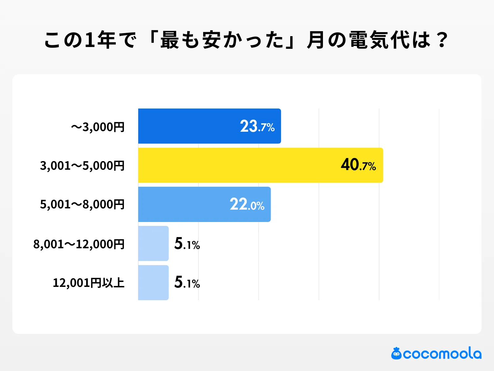 この1年で「最も安かった月」の電気代はいくらでしたか？の調査結果