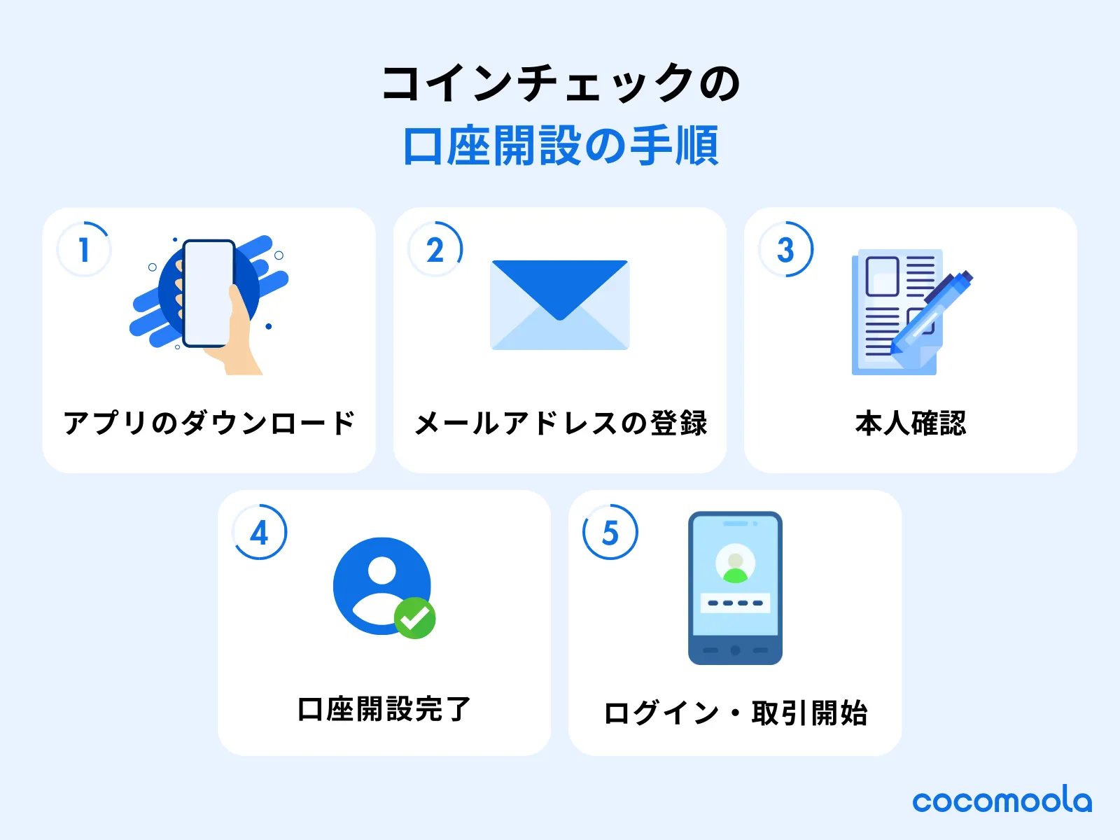  coincheck-口座開設手順説明画像