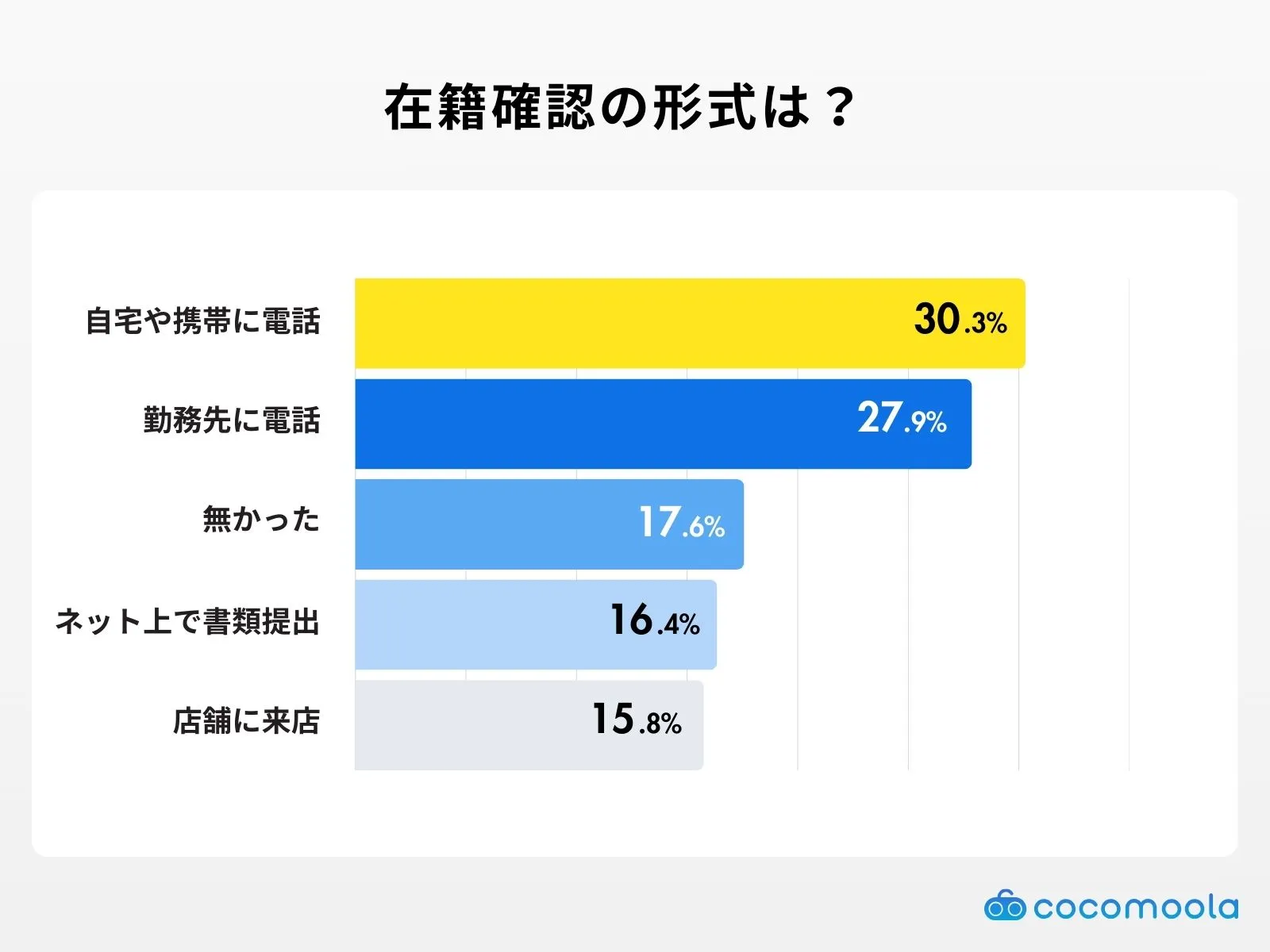 在籍確認はどのような方法で行われましたか？アンケート調査結果