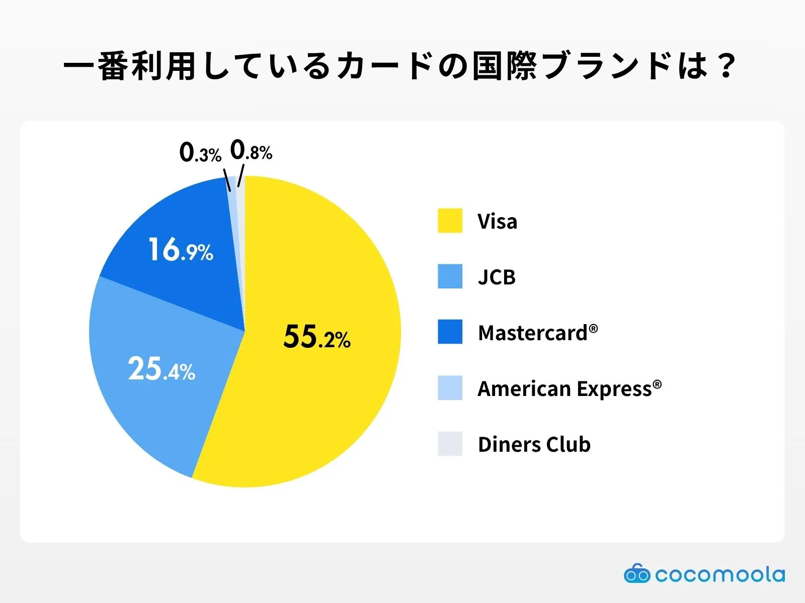 クレジットカードの人気国際ブランド調査