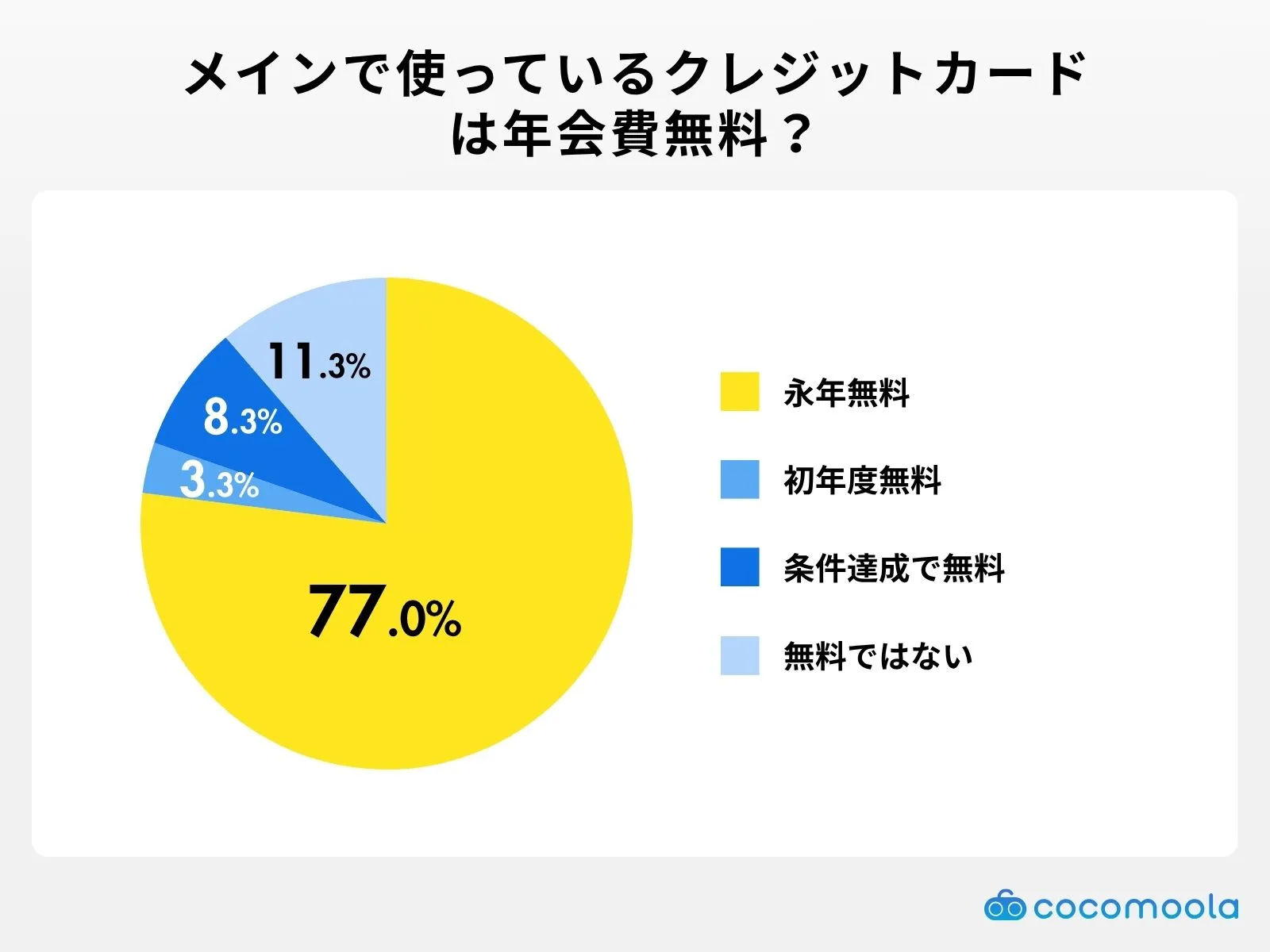 今メインで使っているクレジットカードは年会費無料のもの