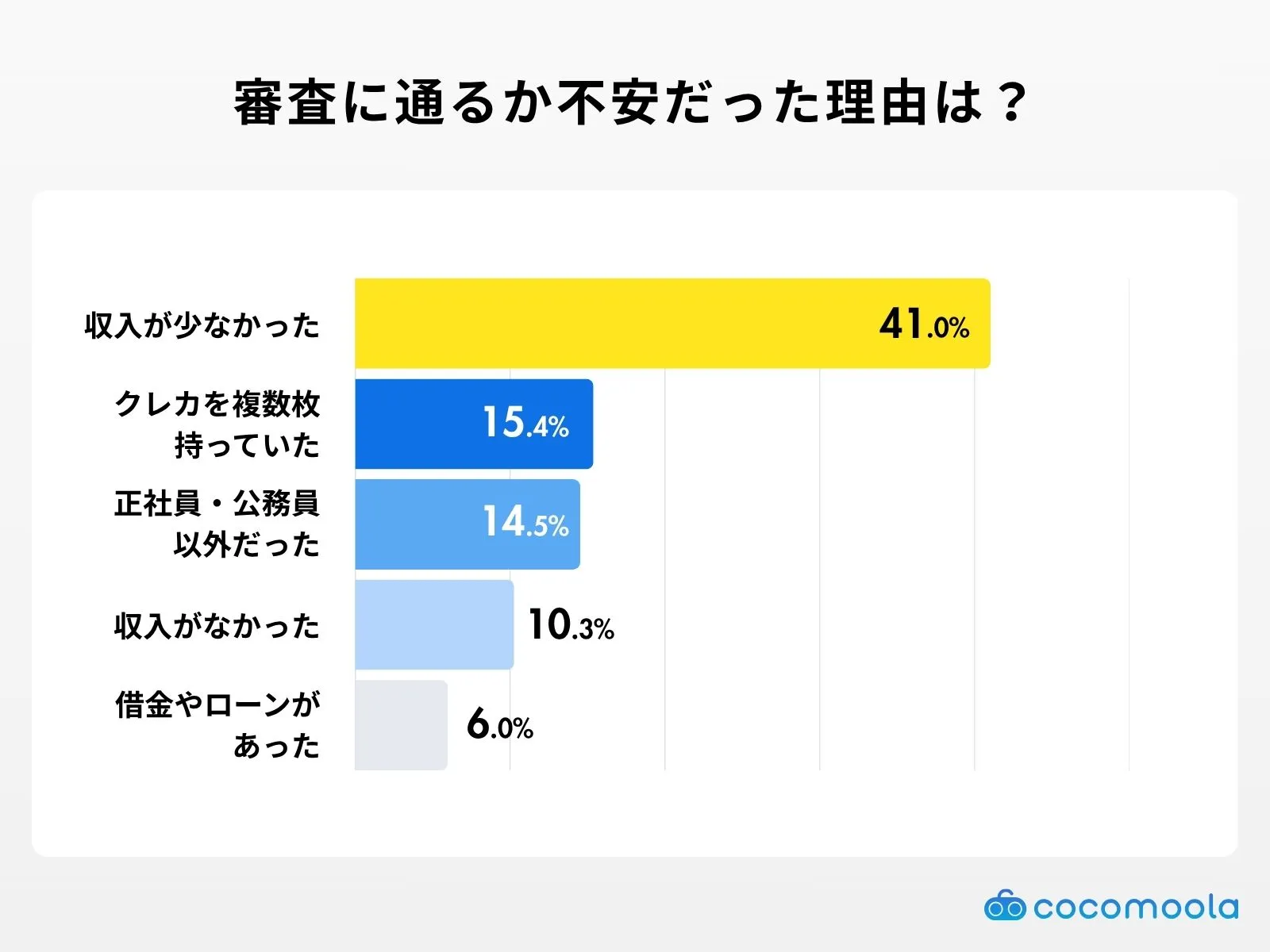 クレジットカードの審査に通るか不安だった理由は？のアンケート調査結果