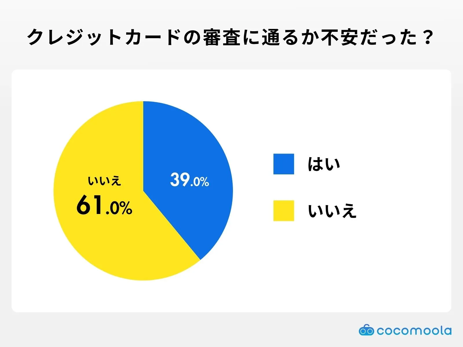 クレジットカードの審査に通るか不安だったか？のアンケート調査結果