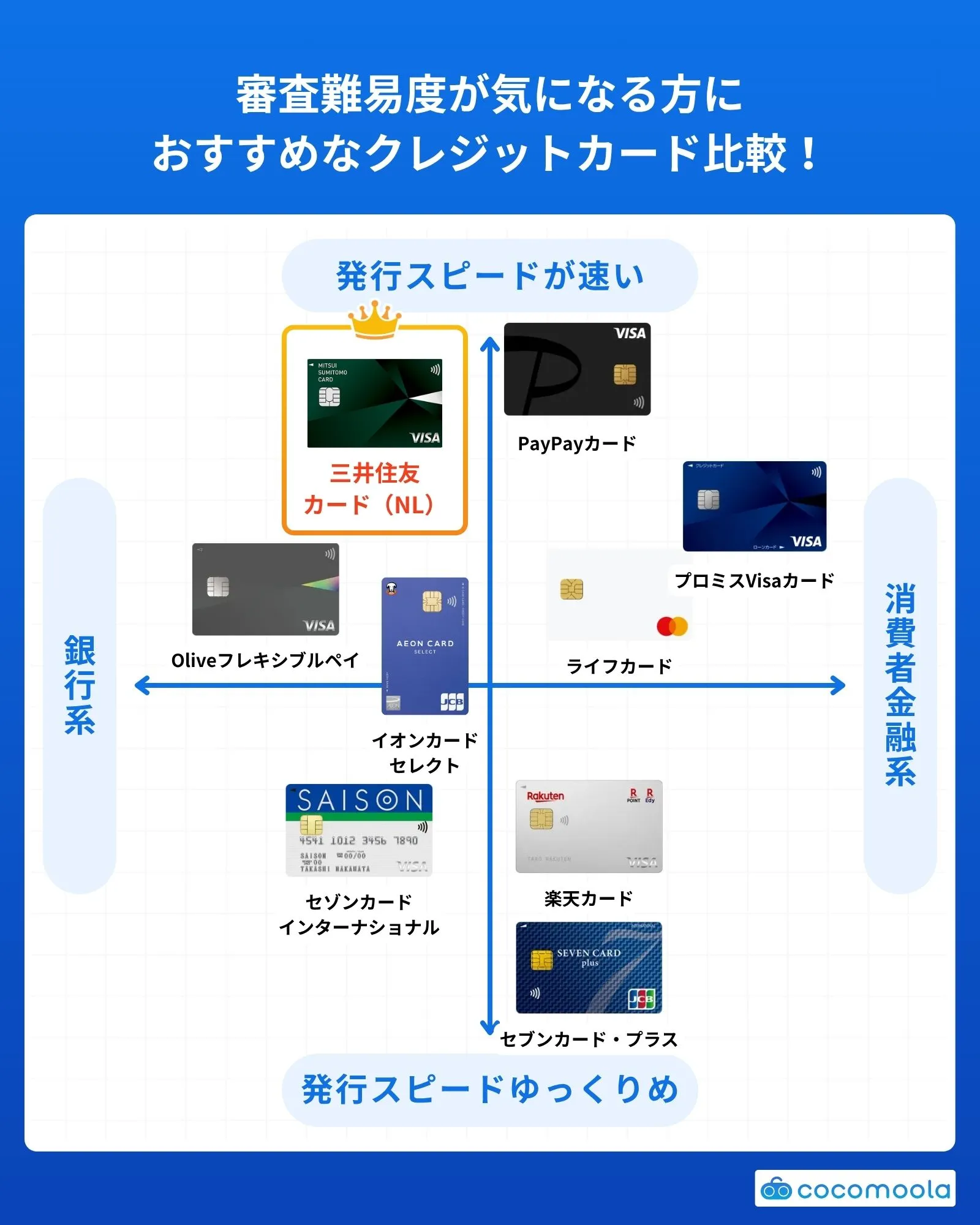 審査難易度が気になる方向けのクレジットカードカオスマップ