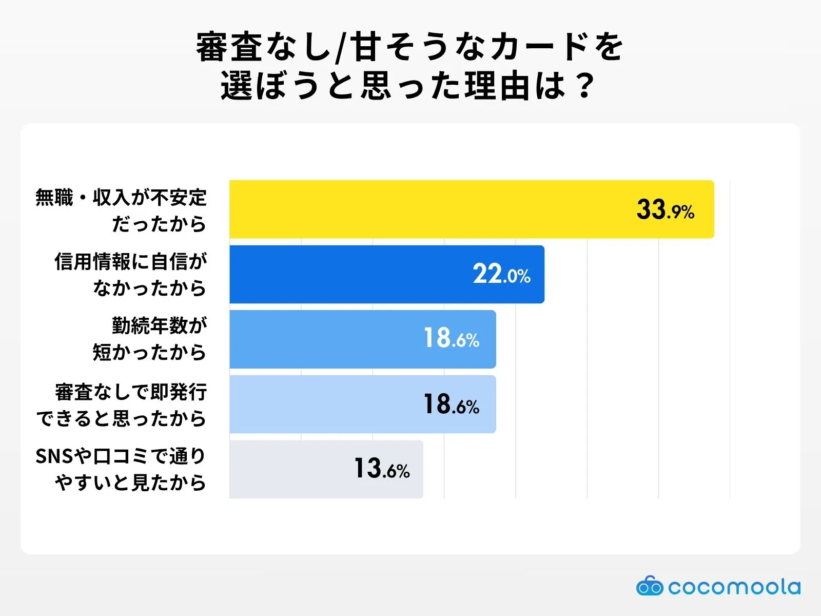 審査なし/甘そうなカードを選ぼうと思った理由は？