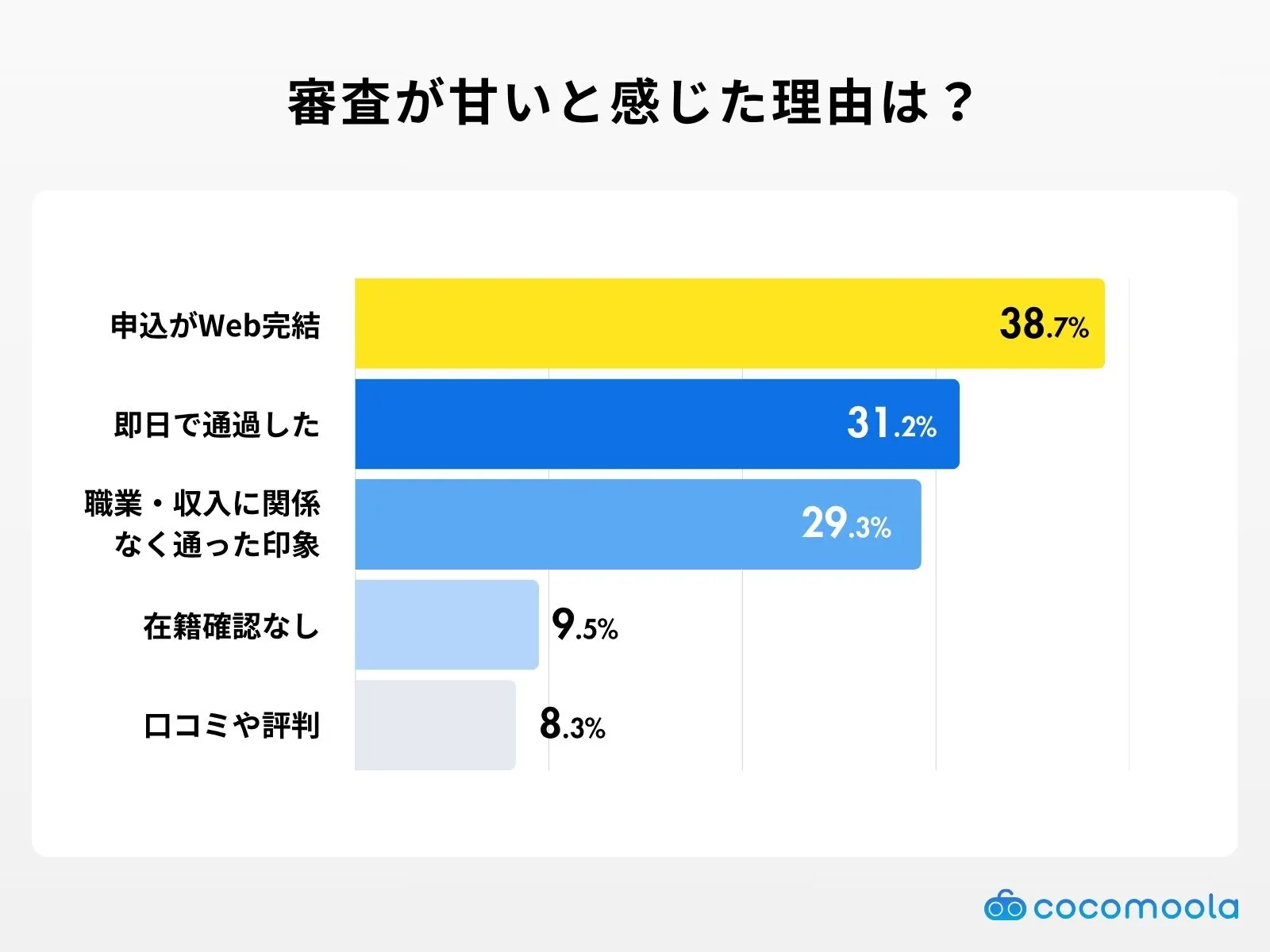 審査が甘いと感じた理由は？調査結果