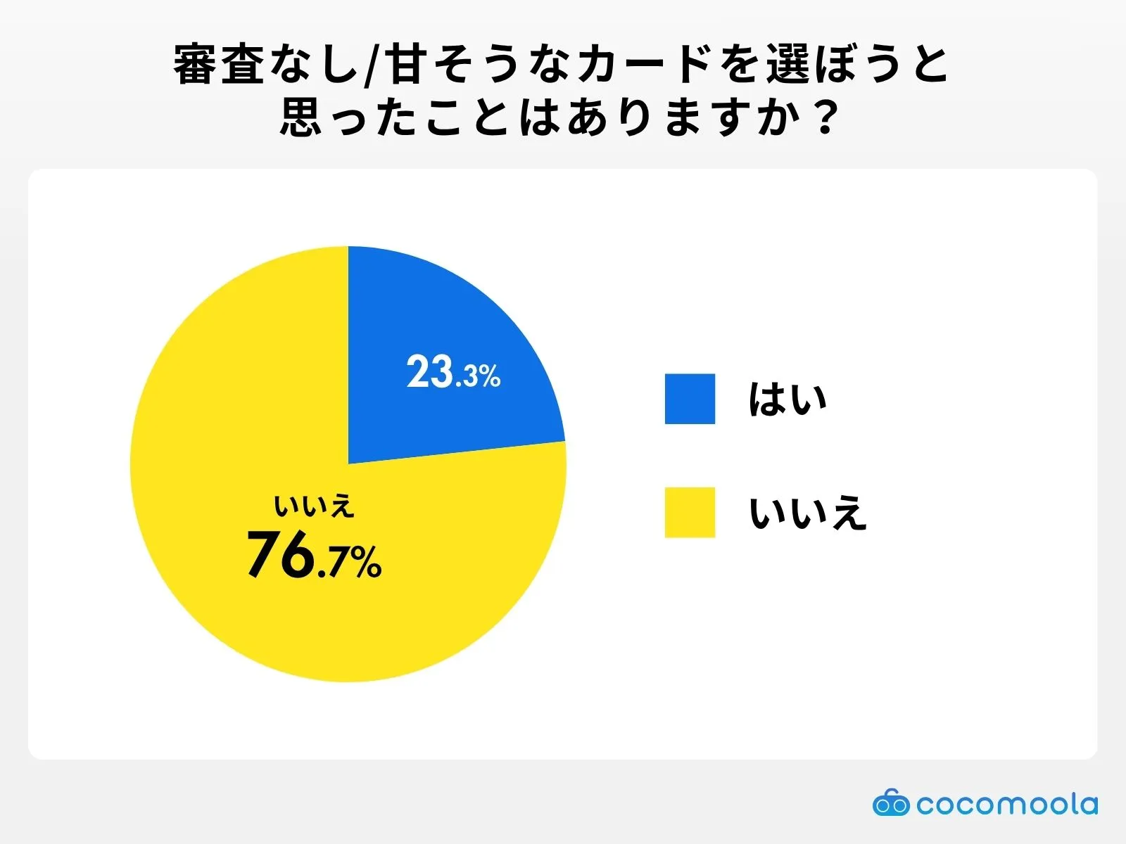 審査なし/甘そうなカードを選ぼうと思ったことはある？調査結果
