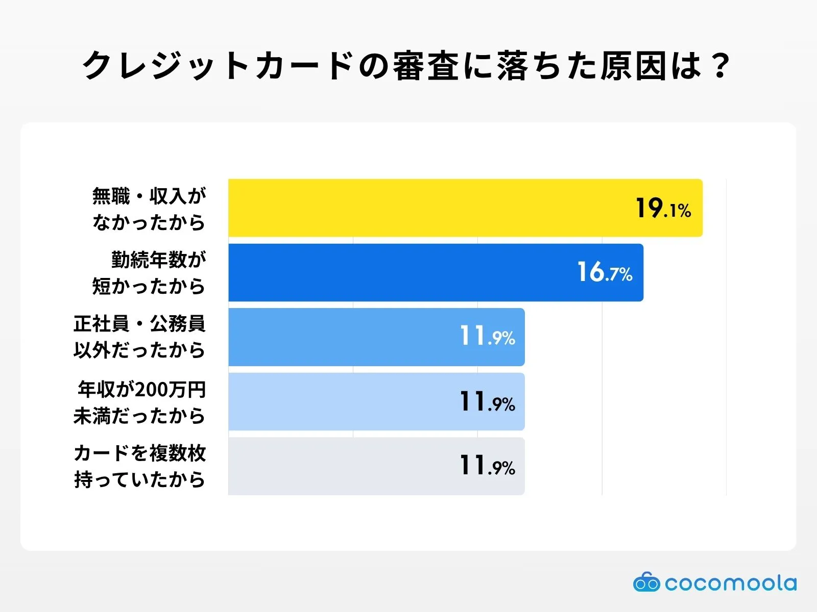 クレジットカードの審査に落ちた原因は？のアンケート調査結果