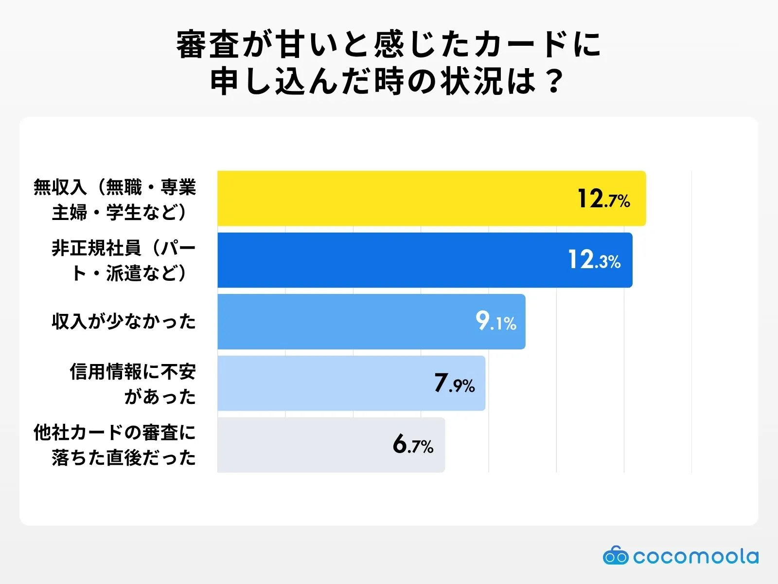 審査が甘いと感じたカードに申し込んだ時の状況に関するアンケート調査結果