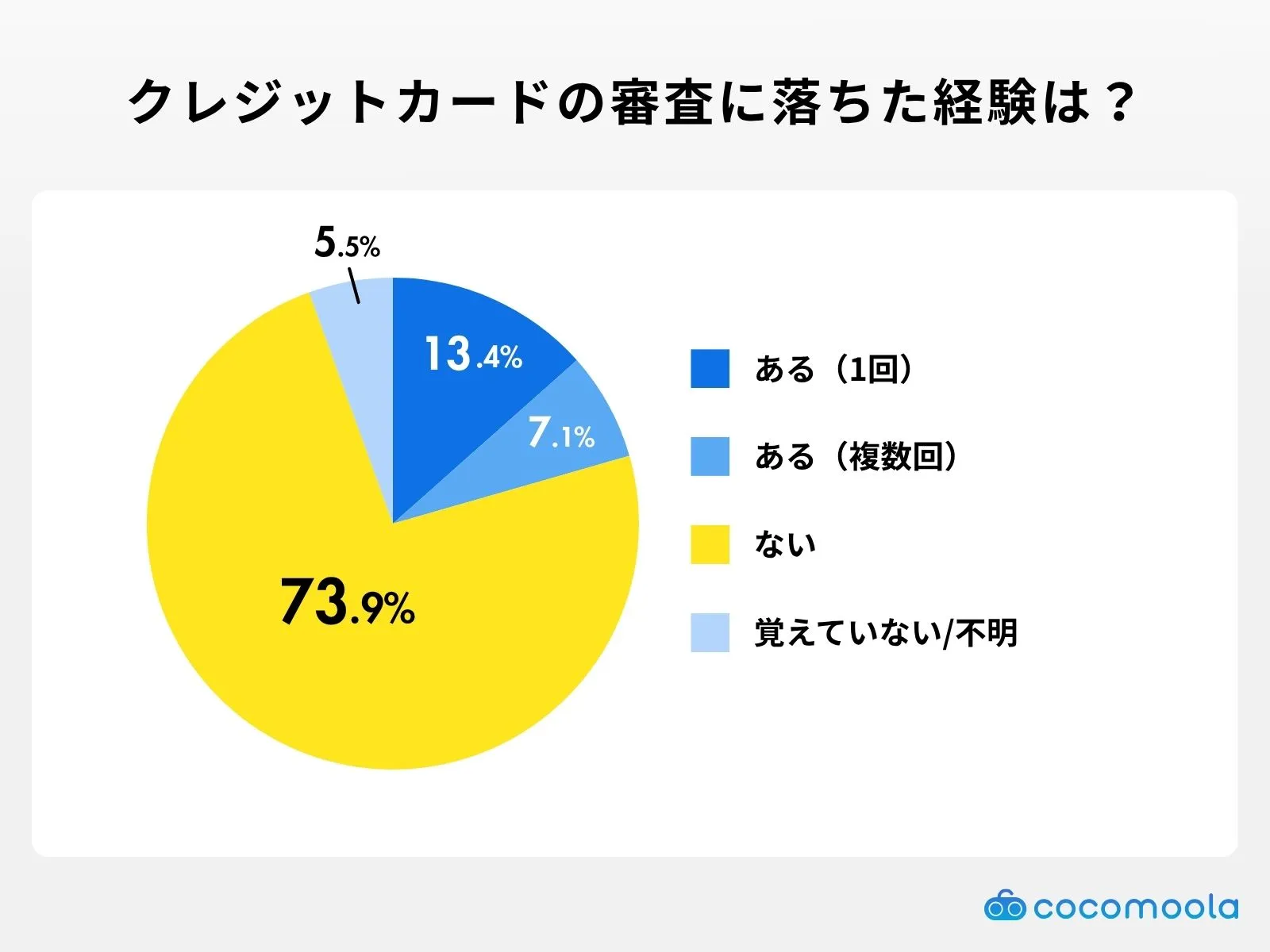 クレジットカードの審査に落ちた経験はありますか？というアンケート調査の結果を紹介。ないと答えた人が74％と一番多かった。